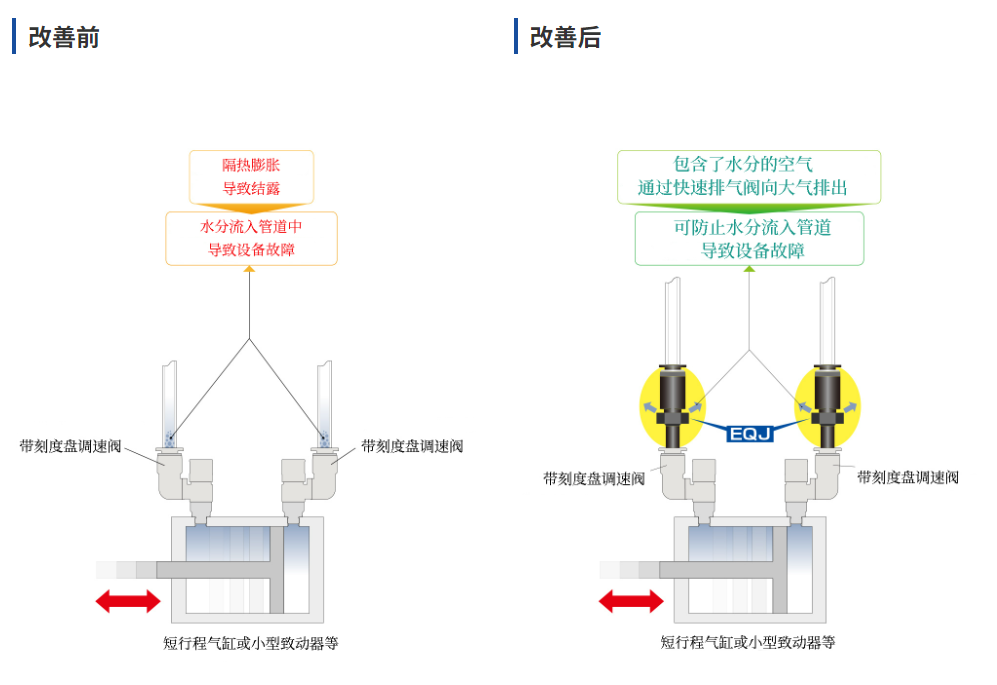 小型气缸结露对策的提案