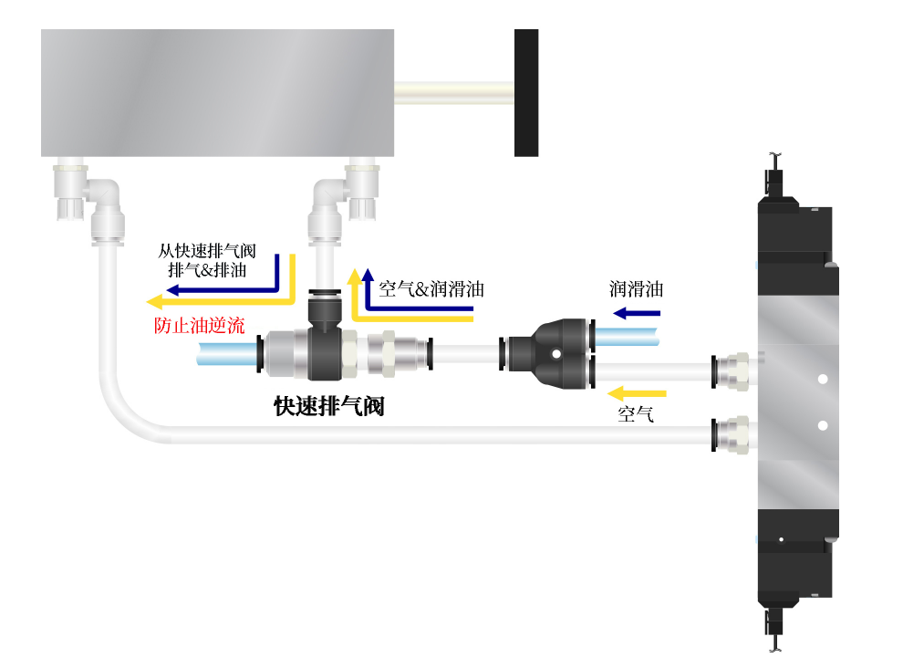 想要防止机床刀库门的气缸润滑油流入阀体